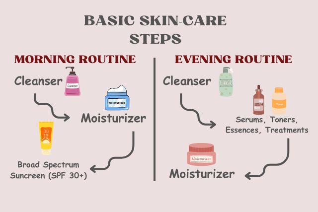 BASIC SKIN-CARE STEPS